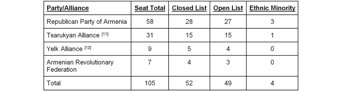 Reforming Regional Representation in Armenia s Parliamentary