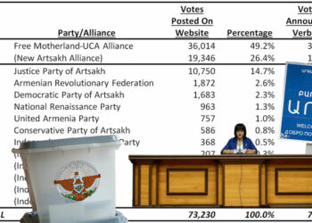 Artsakh Presidential Race Goes to Second Round in Historically Competitive Election