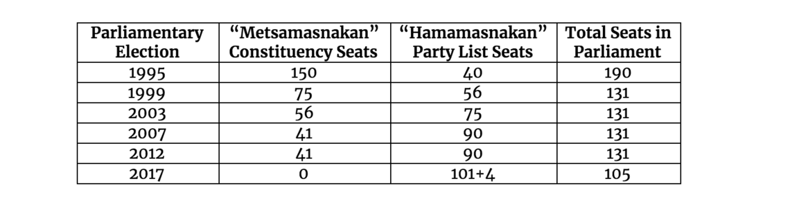 Armenia s New Electoral Code Open vs. Closed Party Lists and