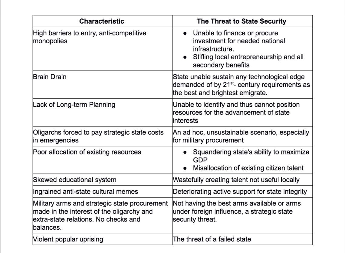 oligarchy countries list