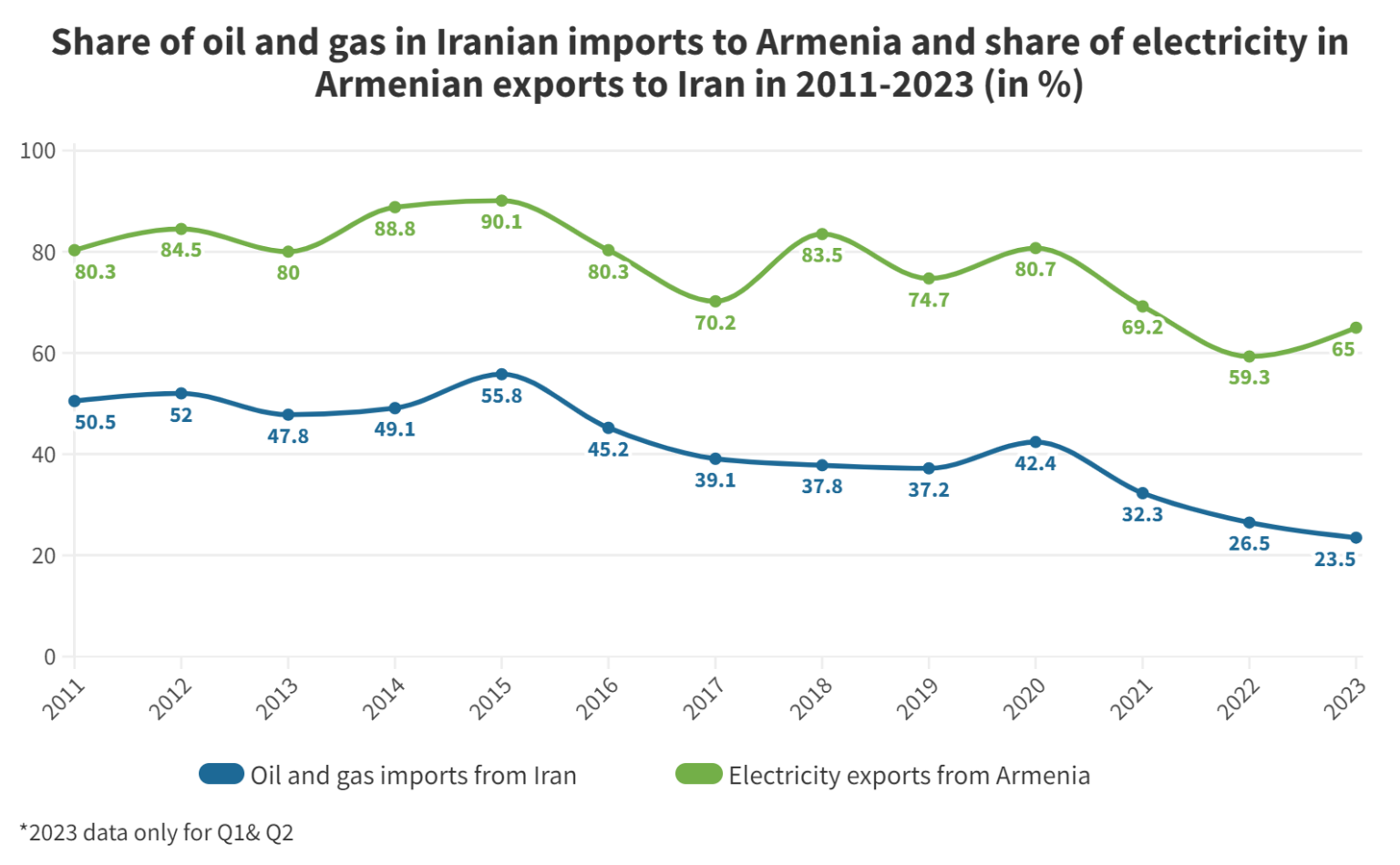 Regional (Dis)Connectivity Armenia’s Trade With Neighbors EVN Report
