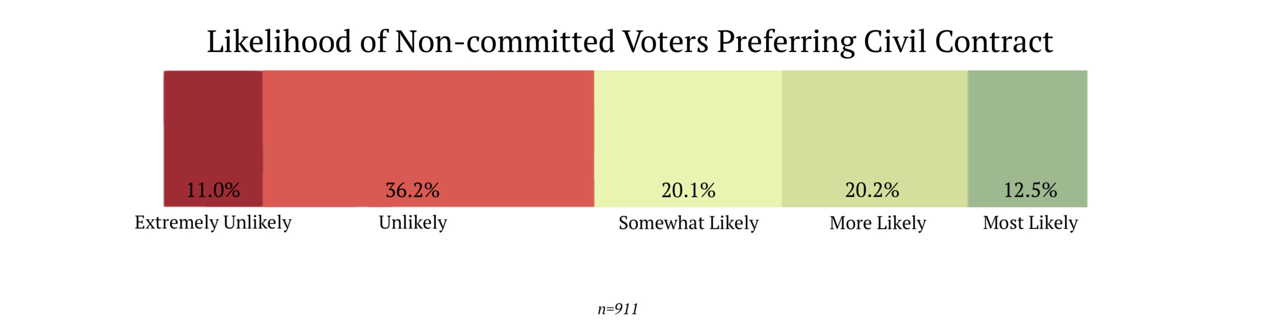 Likelihood of non-committed to choose Civil contract wave 2/2