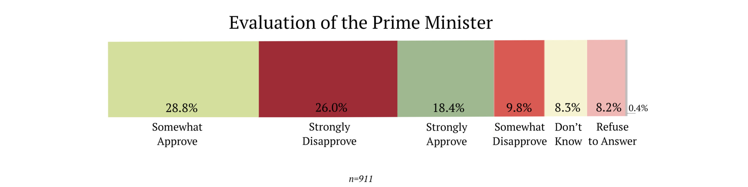 Evaluation of the PM Wave 2/2
