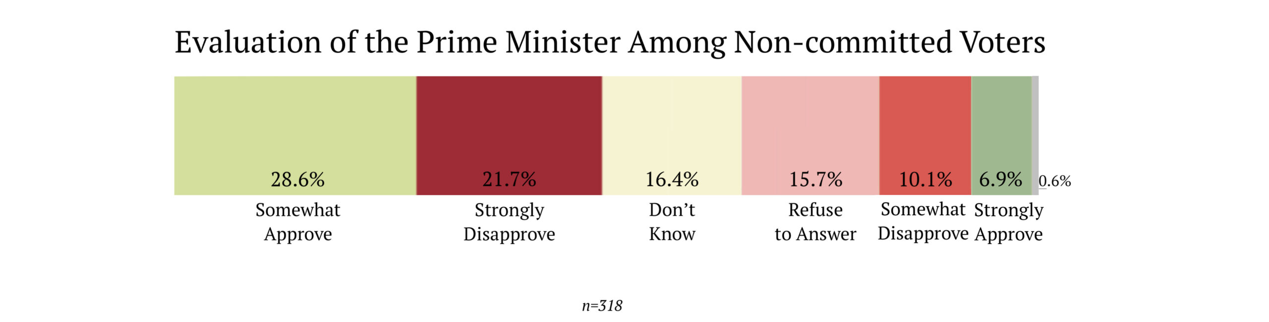 Evaluation of the OPM among non-committed voters Wave 2/2