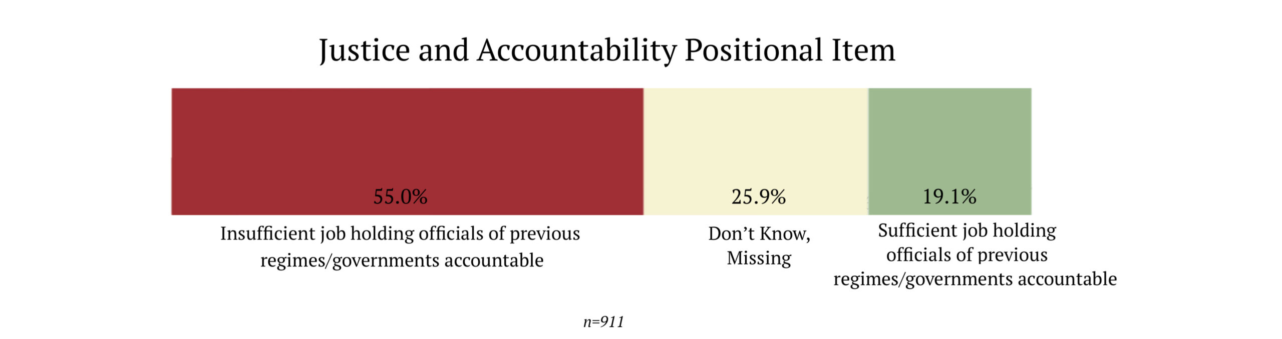 Justice and accountability wave 2/2
