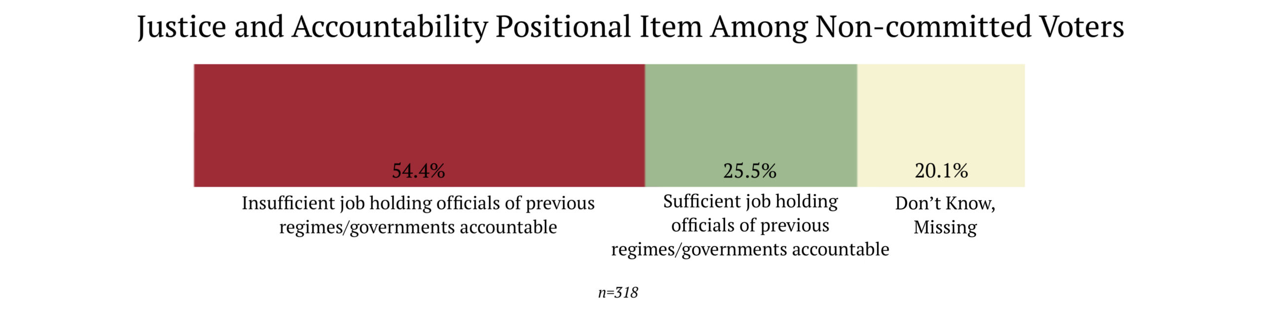 Justice and accountability non-committed voters wave 2/2