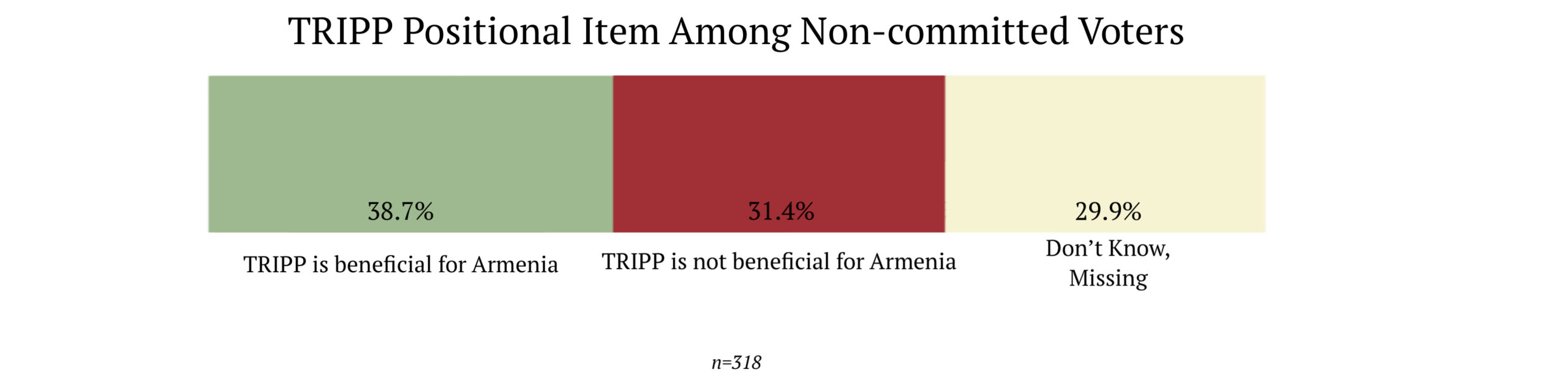 TRIPP non-committed voters wave 2/2