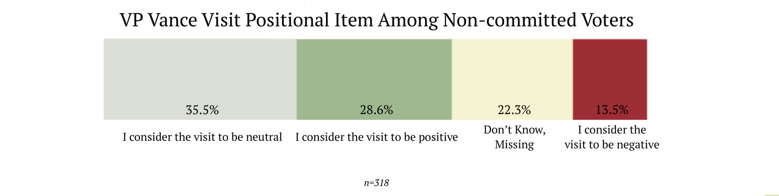Vance non-committed voters wave 2/2