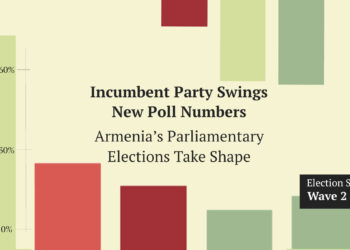 Incumbent Party Swings New Poll Numbers: Armenia’s Parliamentary Elections Take Shape