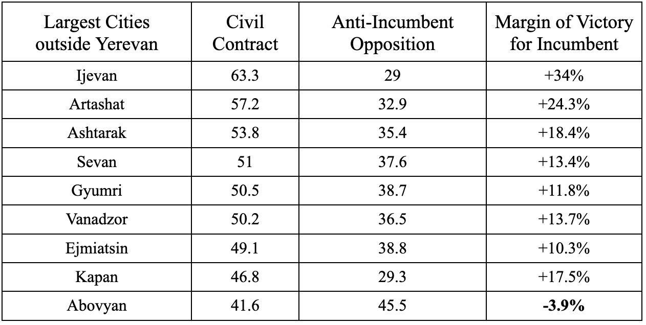 7 The Anti-Incumbent Base
