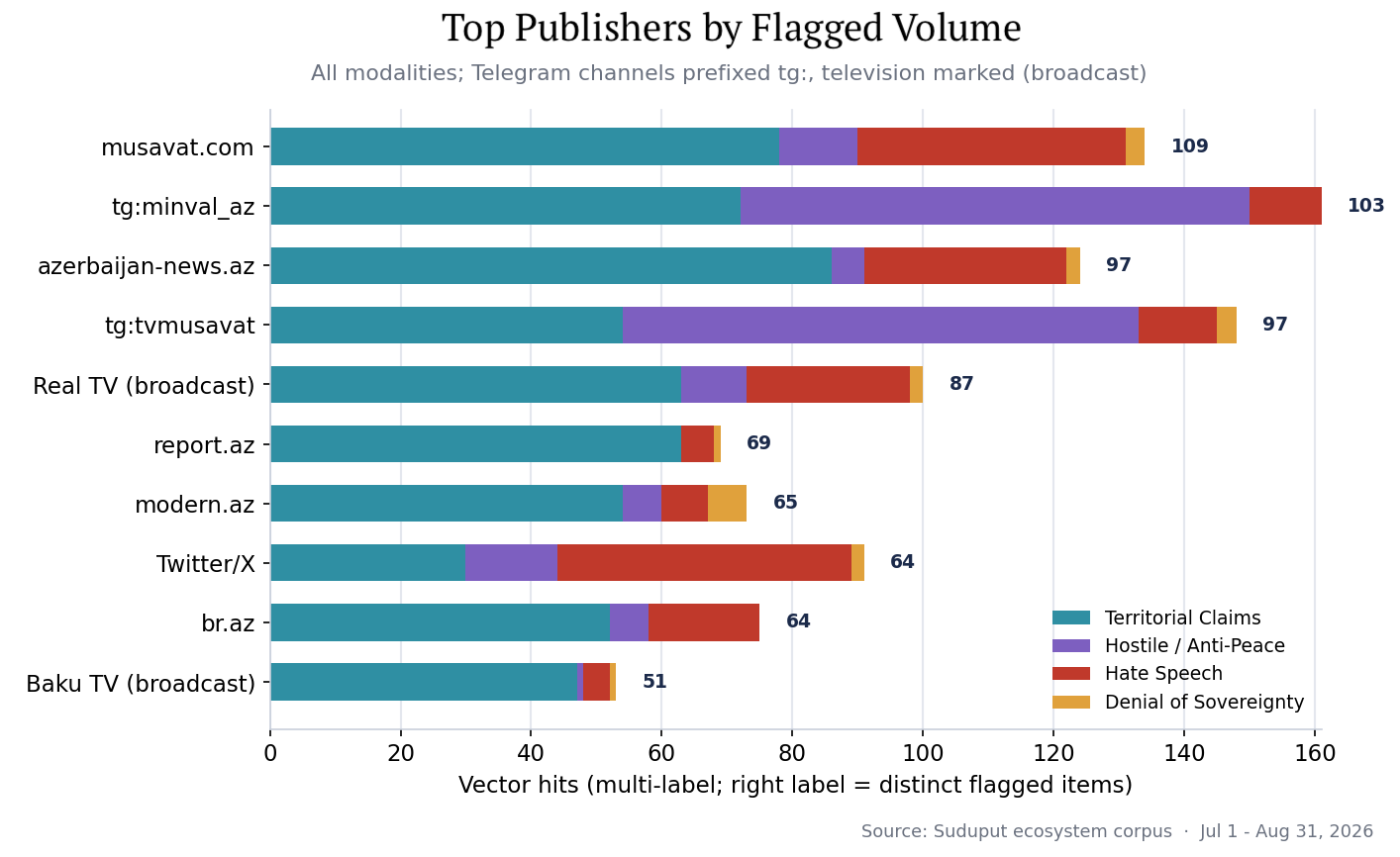 Figure 08 - Top publishers by flagged volume